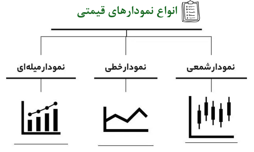 نمودارهای قیمتی