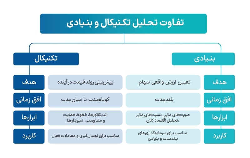 بازار مالی تکنیکال و فاندامنتال