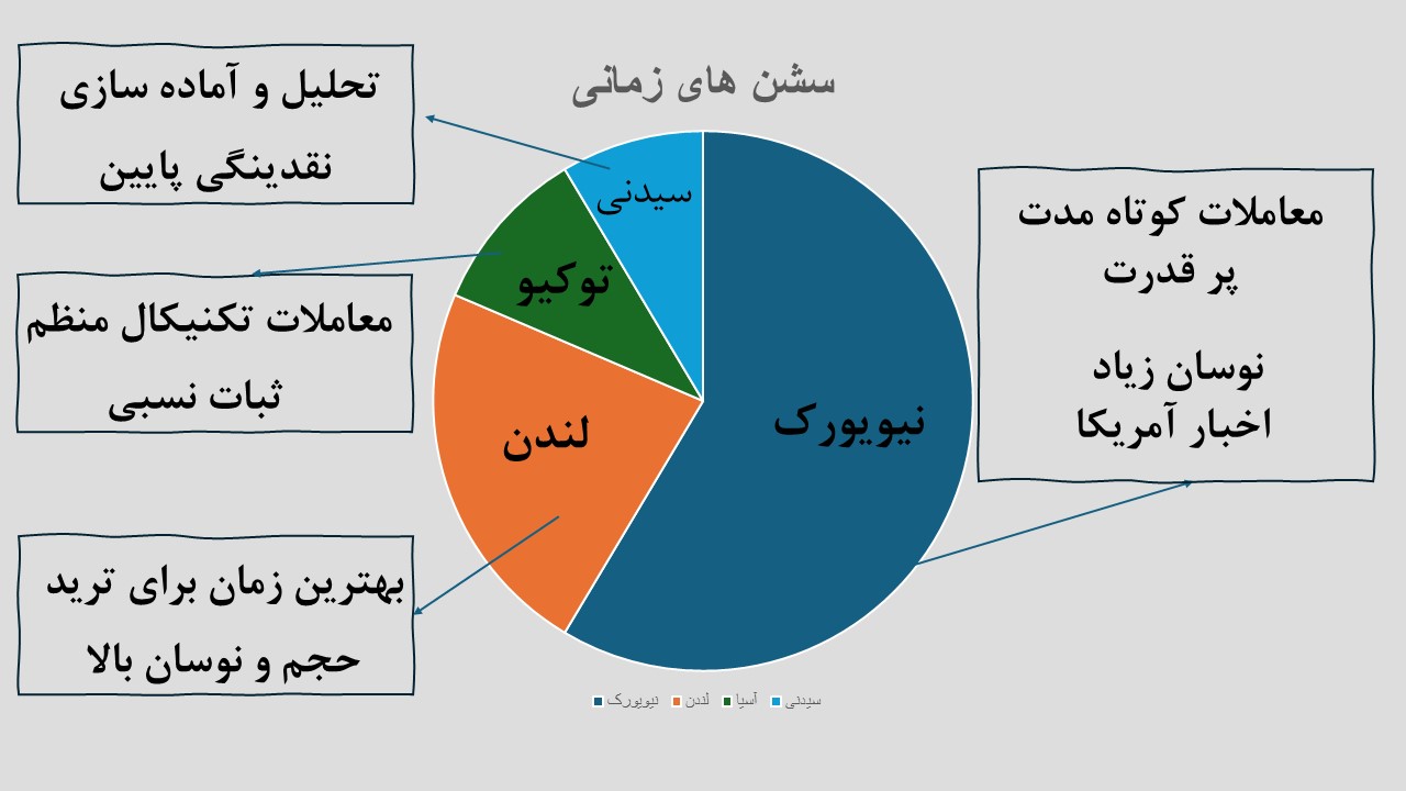 سشن های زمانی