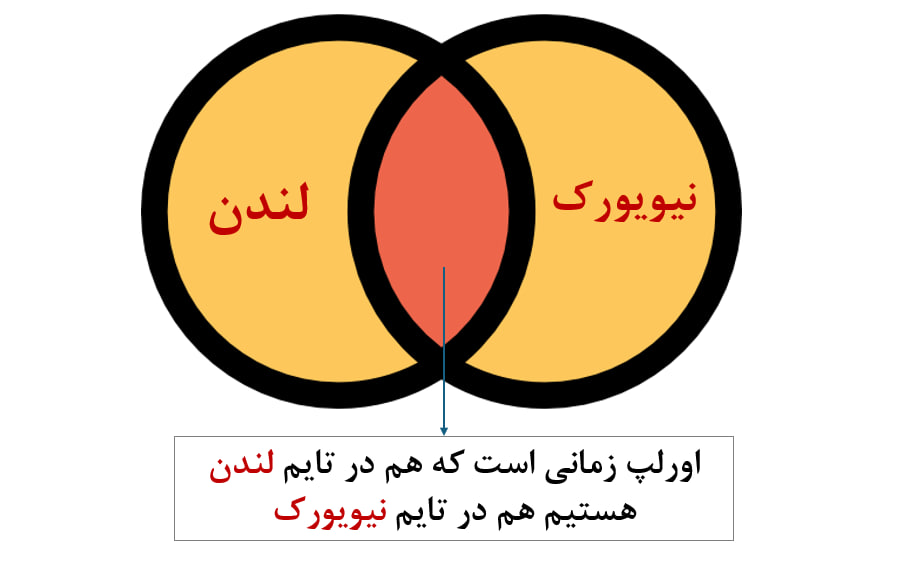 سشن های زمانی